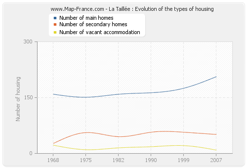 La Taillée : Evolution of the types of housing